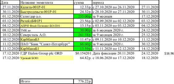 Это дивиденды, которые уже получил, или получу в ближайшем будущем. 16 долларов не включены в Итого.