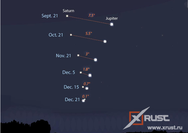 Соединение Юпитера и Сатурна 21 декабря 2020 года. 07.12 Парад планет. Парад планет 2023 года. Парад планет 26 сентября.
