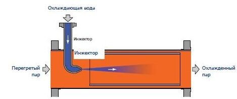 Установка пара. Охладитель пара. Охладитель пара высокого давления. Охладитель пара конструктив. Охладитель пара типа 12805-150/300-ОП.