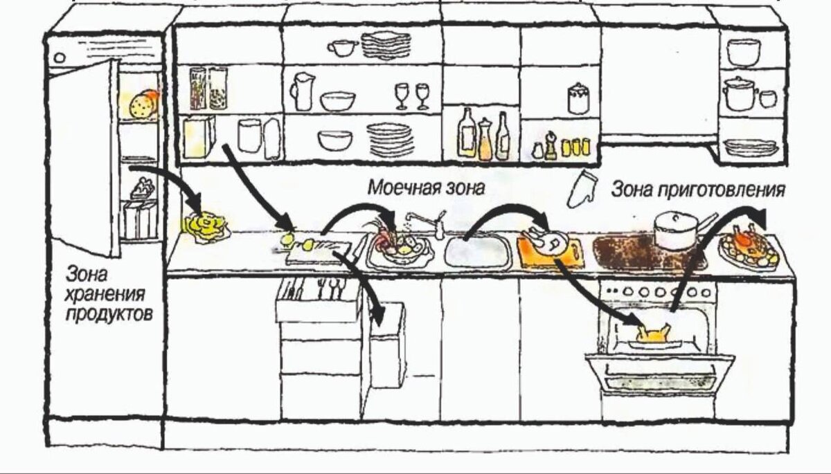 Схема удобной кухни