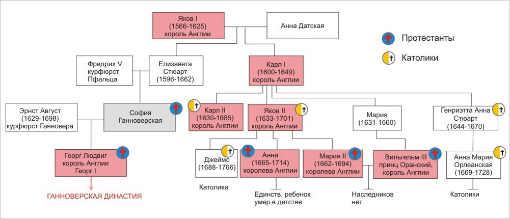 Фрагмент несколько упрощённого генеалогического древа английских королей.  Розовым цветом выделены лица, занимавшие престол Англии.   Из всех потомков короля Якова I наследники НЕкатолики сохранились только у Ганноверской линии.