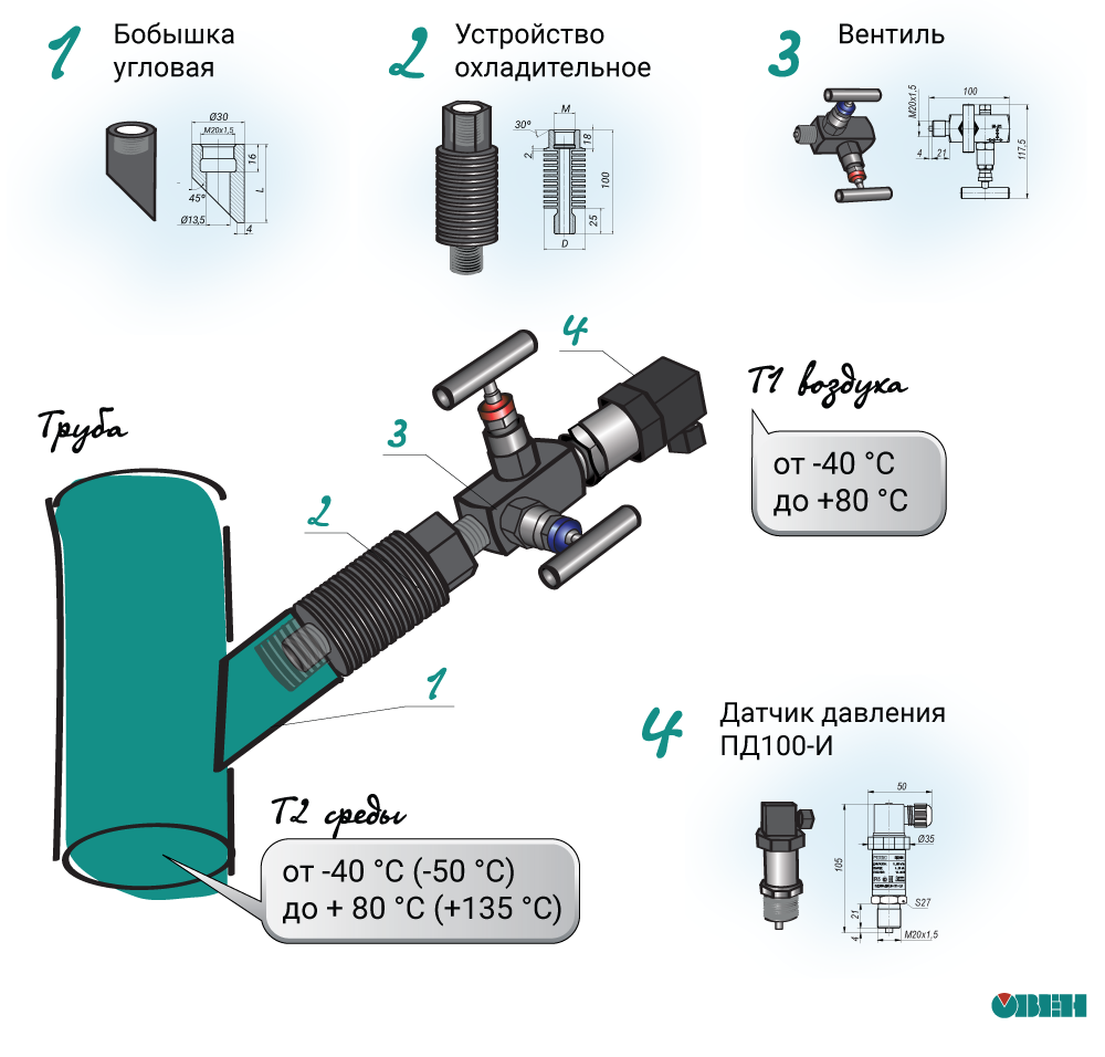Температурная погрешность датчиков давления и примеры пассивного охлаждения  рабочей измеряемой среды с помощью УО | ОВЕН. Приборы для автоматизации |  Дзен