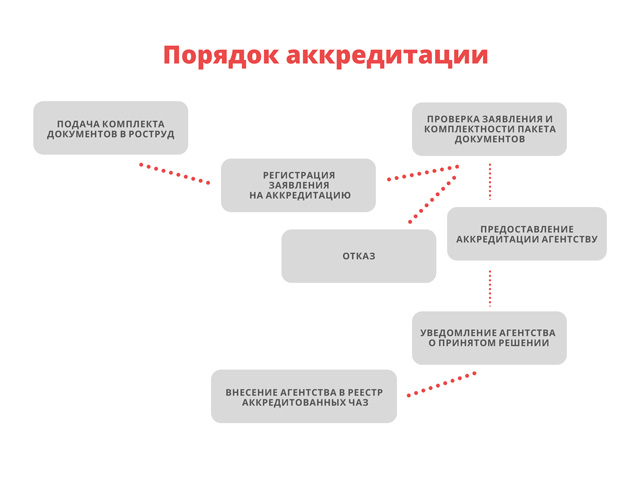 Аккредитация агентство. Реестр частных агентств.