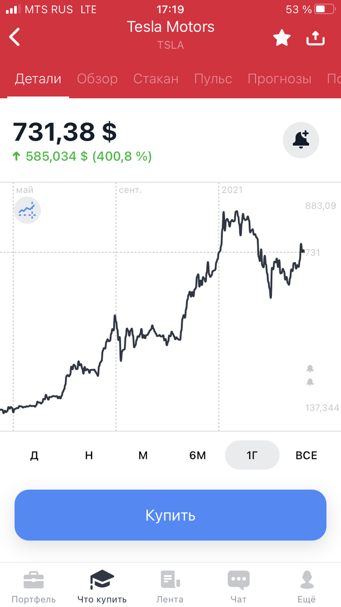 Акция Тесла на 16.04.2021