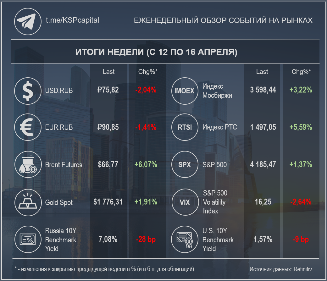 Недельные изменения по различным инструментам (Источник данных: Refinitiv); при создании изображения использовалась работа Ivan Kurmyshov / Shutterstock.com