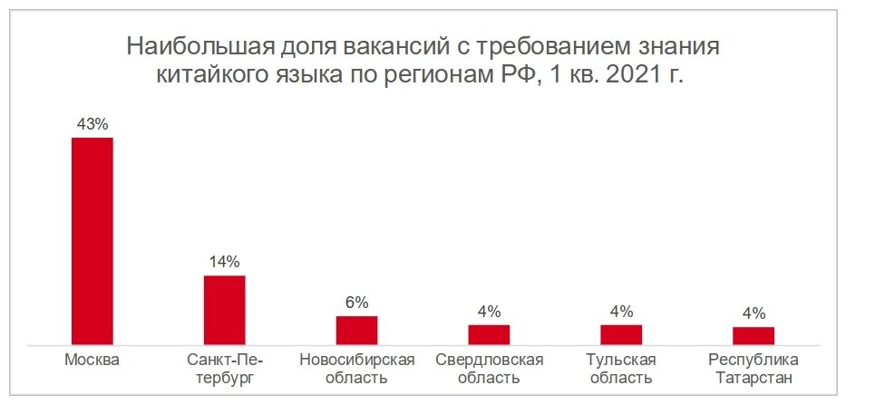 Китайский язык питер. Спрос на специалистов со знанием китайского. Спрос на специалистов в Китае. Уровень грамотности в Китае. Уровень грамотности в Китае статистика.