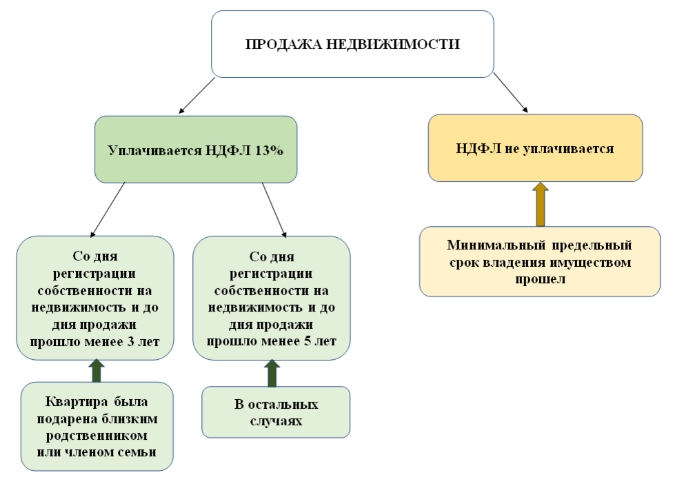 Налог на дарение недвижимости. Налог на дарение квартиры. Дарение ндфл близкие родственники. Пример договора дарения между близкими родственниками. Договор дарения квартиры между близкими родственниками образец.