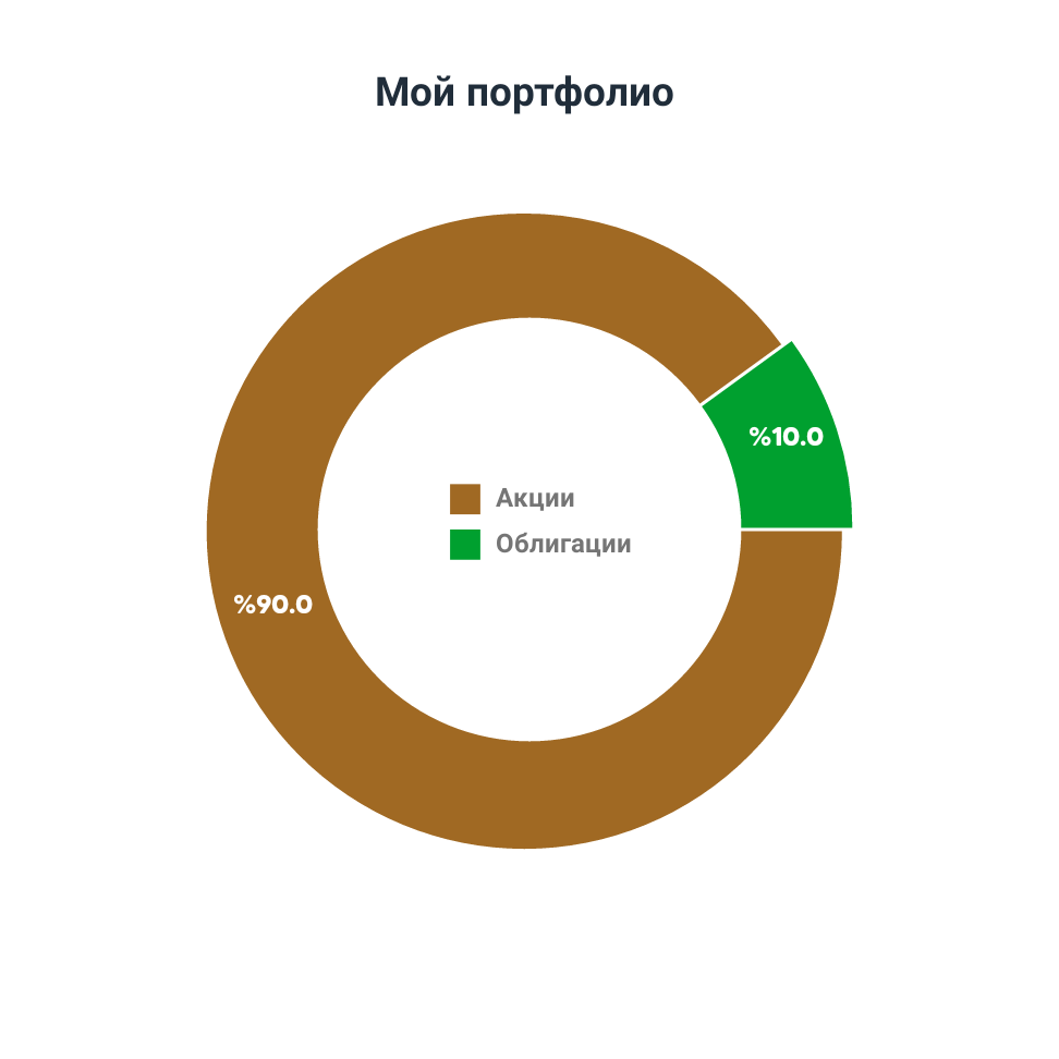 Распределение активов в портфеле : 2021 год меняет правила игры |  Креативный инвестор. | Дзен