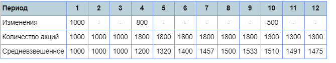 Расчет средневзвешенного количества акций (Budget-Plan Express)