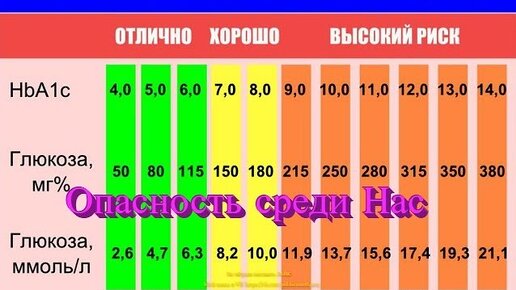 Опасная болезнь-диабет, как распознать !