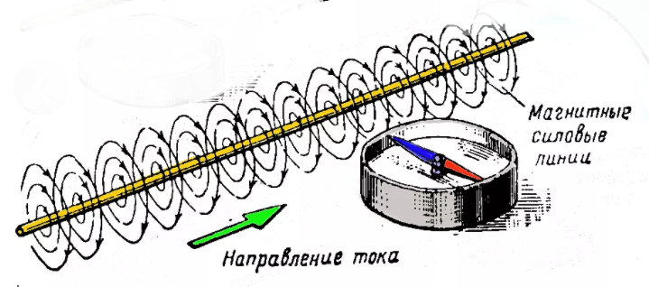 Вокруг проводника с током появляется магнитное поле