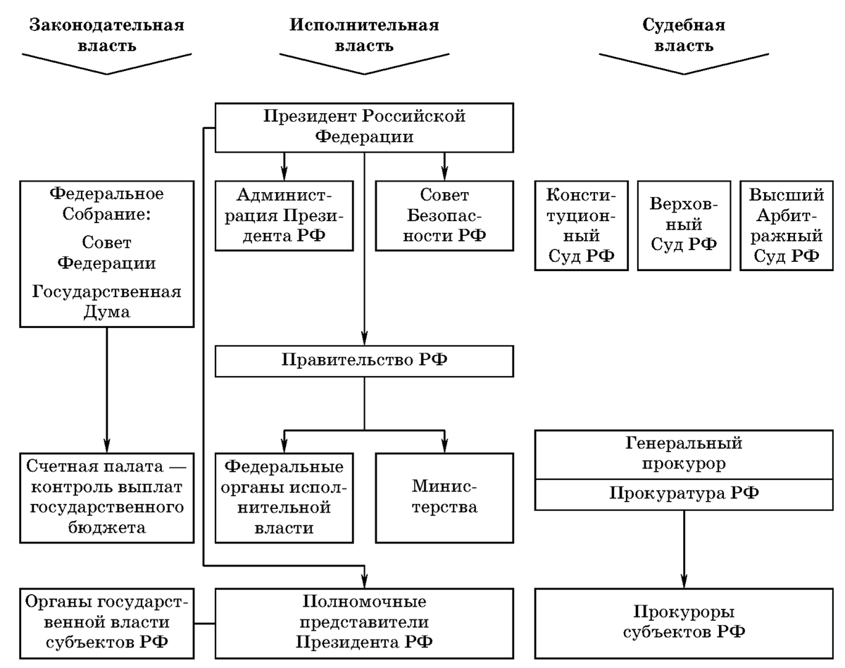 Ветви гос власти схема.