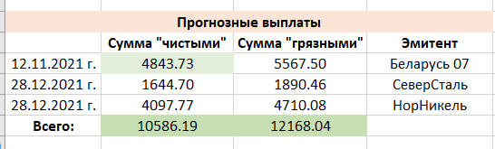 Предстоящие выплаты до конца года