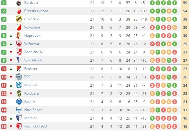 Таблица с сайта srbijasport.net