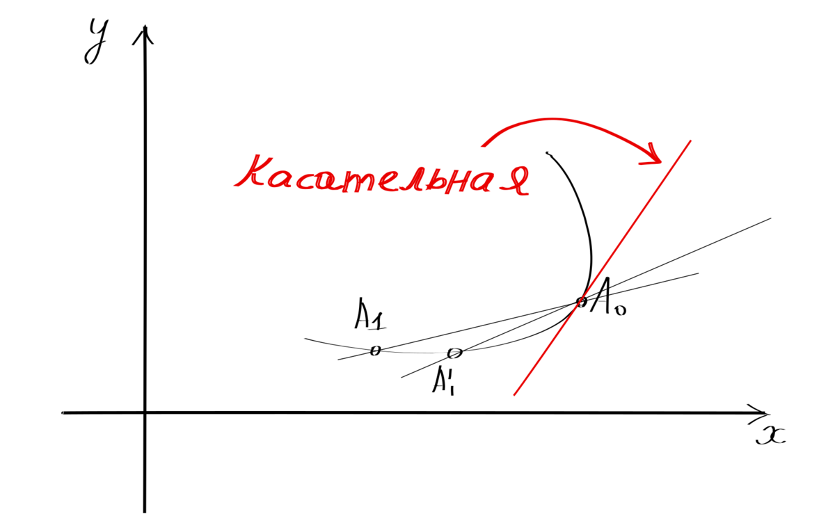 Просто объясняю производную даже тем, кто в школе ненавидел математику