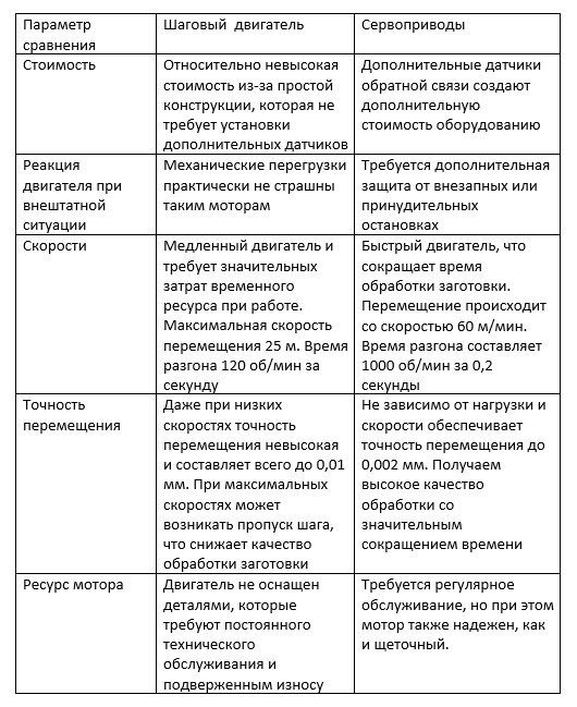 Сравнение шагового двигателя и сервопривода