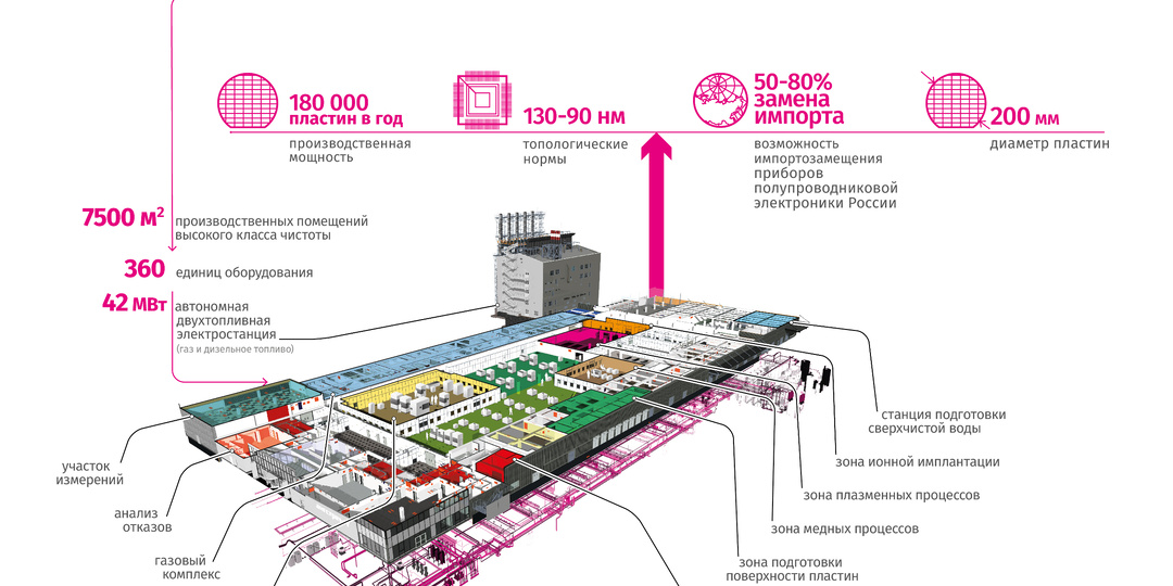 Развитие российской микроэлектроники как отражение экономики государства. Часть 2