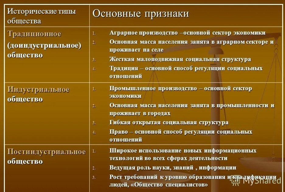 Типы исторических заданий. Типы общества. Основные исторические типы общества. Типы обществ план. Типы обществ план Обществознание.