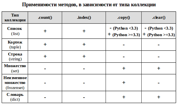 Python множество в список. Коллекция типов данных Python. Типы данных в питон коллекции. Питон структуры данных таблица. Типы коллекций питон.