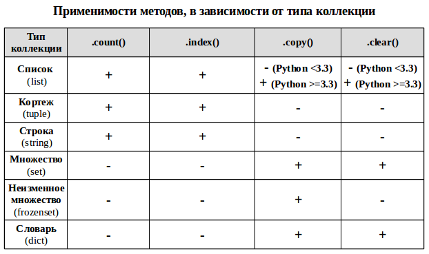 Коллекция типов данных Python. Типы данных в питон коллекции. Питон структуры данных таблица. Типы коллекций питон.