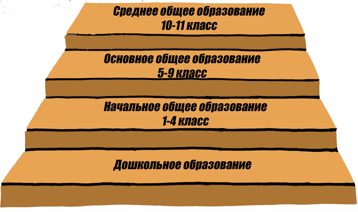 Ступени общего образования