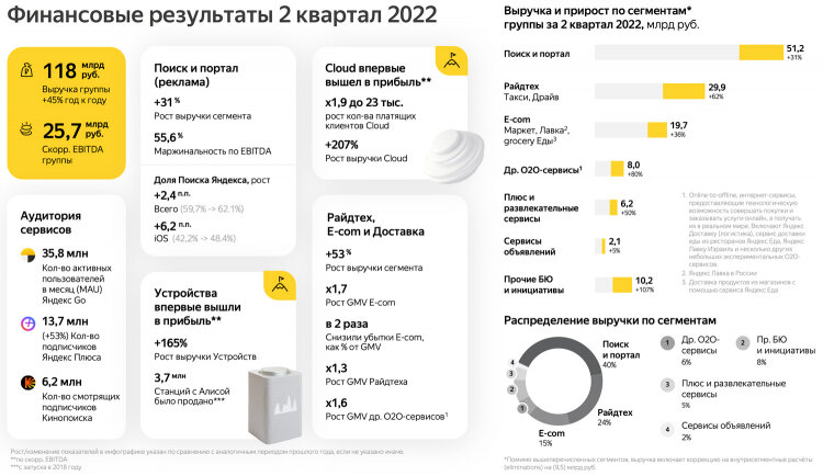 Ключевые показатели работы Яндекса в апреле-июне 2022 года