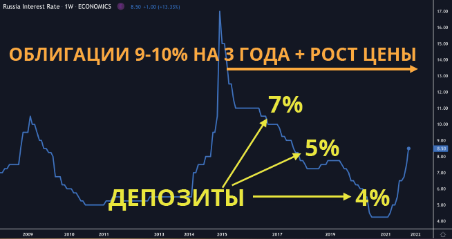 На графике можно увидеть, как менялись ставки по депозитам, когда постепенно снижалась ключевая ставка ЦБ с 2015 г. по 2020 г. 