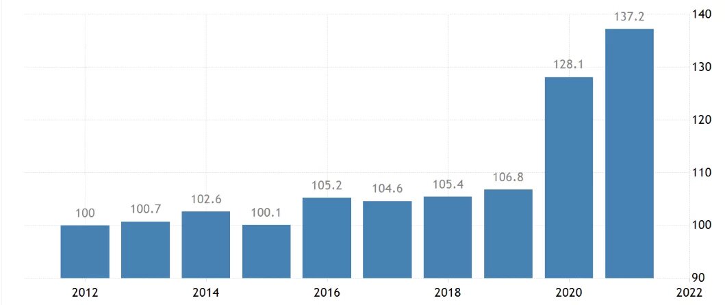 Отношение госдолга США к ВВП, 2012-2021 Источник: TradingEconomics