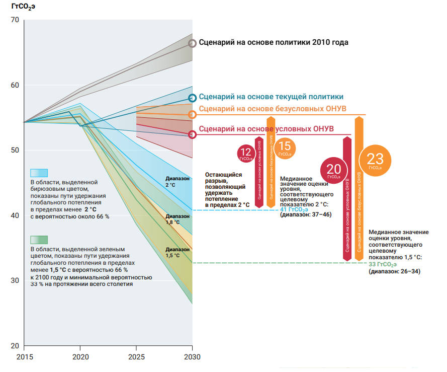    Общемировые выбросы парниковых газов согласно различным сценариям и разрыв в уровне выбросов в 2030 годуUNEP