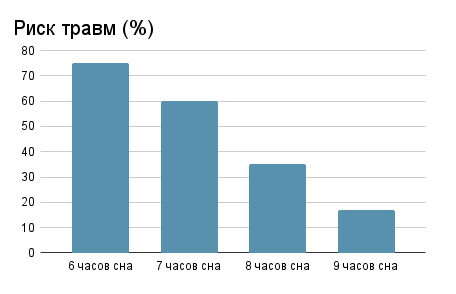 Таблица взаимосвязи процента травматизации и сна 