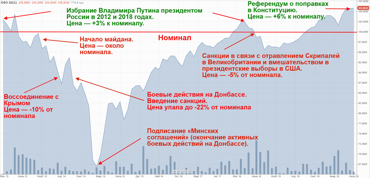 Графики облигаций. График рынка ценных бумаг в России. График облигаций России. График акций и облигаций.