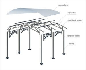 Монтаж навеса включает в себя: