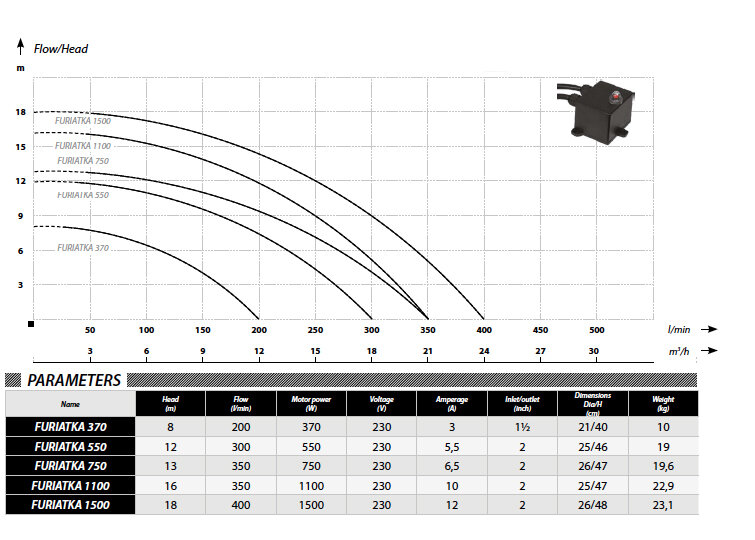 График напорно-расходных характеристик фекальных насосов IBO FURIATKA