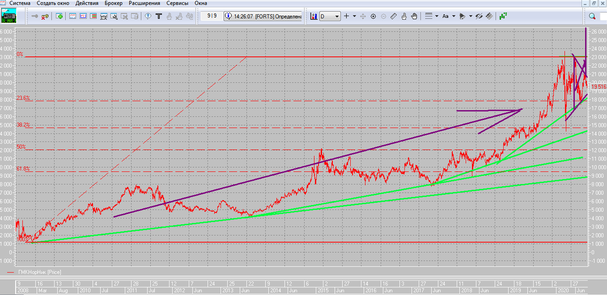 Почему падает норникель. Акции Норникель теханализ. Котировка акций Норильский никель. Норникель акции перспективы. Акции Норильский никель 1998 год.