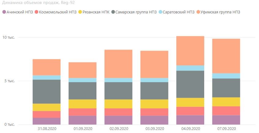 Динамика объемов продаж по заводам