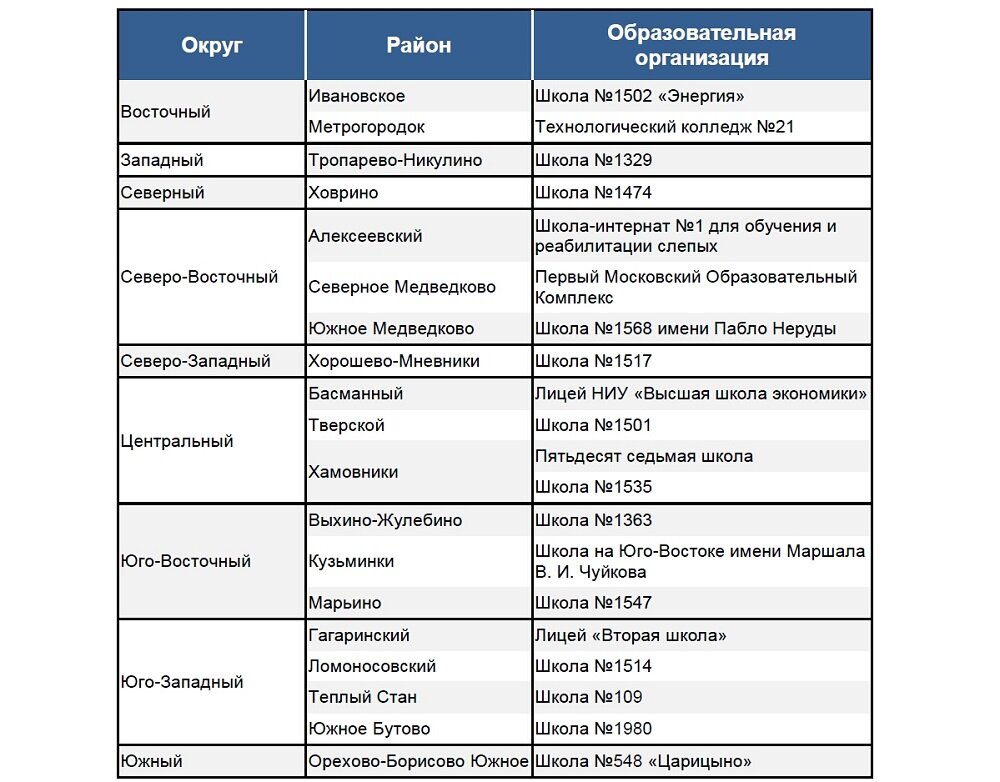 Грант мэра Москвы 1-й степени. Топ-20 образовательных организаций Москвы