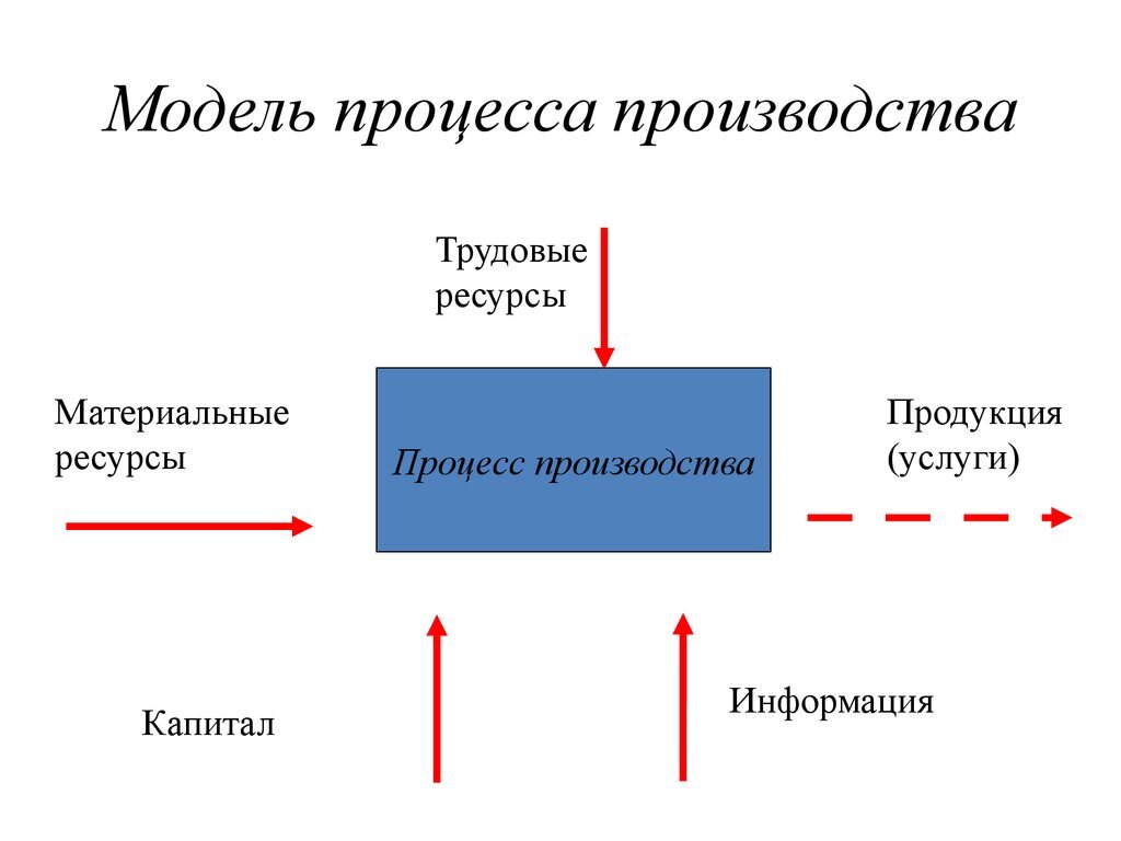 Предприятие процесс производства. Модель процесса производства. Модель производственного процесса. Процесс производства на предприятии. Процесс изготовления моделей.