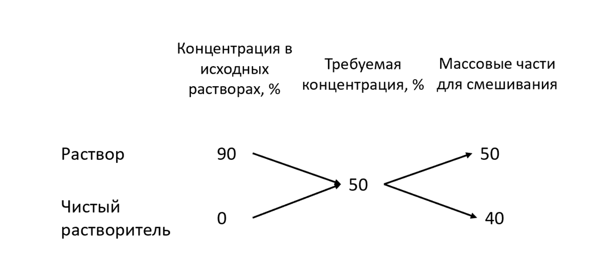 Правило креста