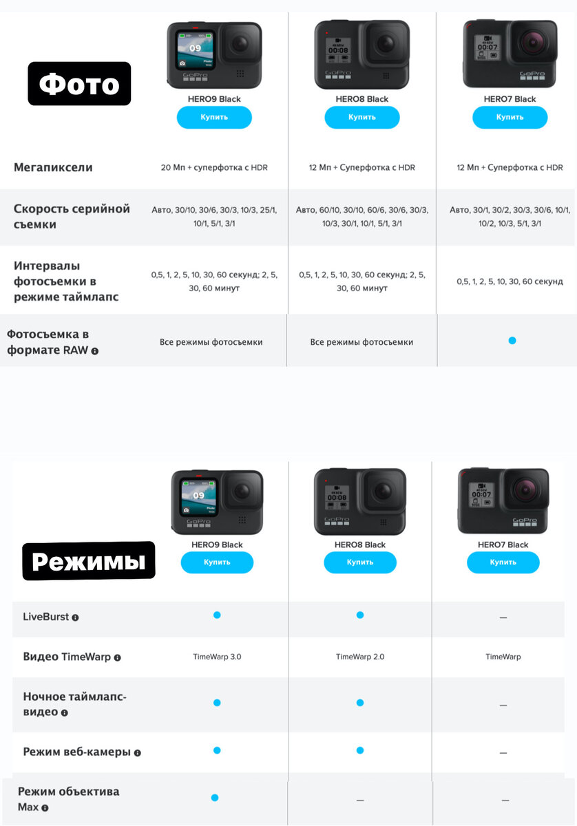  Сравнение камер  GoPro Hero 9/8/7 Black (только различия)