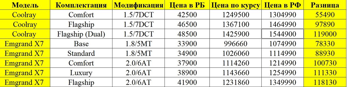 Сравнение цен на модели Geely в российских и белорусских рублях