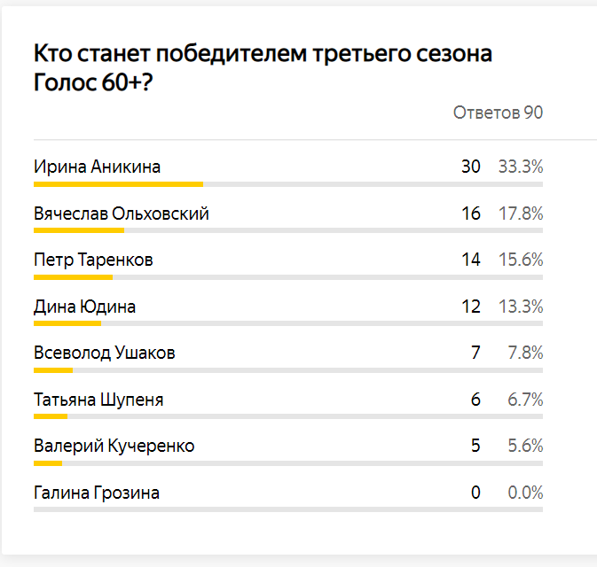 Итоги голосования на канале