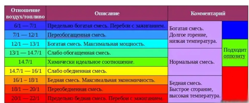 Соотношение воздух топлива ваз. Богатая смесь соотношение бензина и воздуха. Богатая бедная смесь бензина. Таблица смеси топлива с воздухом. Соотношение воздуха и топлива в горючей смеси.