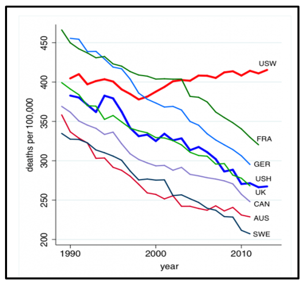Источник. Case A, Deaton A. Rising morbidity and mortality in midlife among white non-Hispanic Americans in the 21st century. National Center for Biotechnology Information, U.S. National Library of Medicine, 2015 Dec 8.