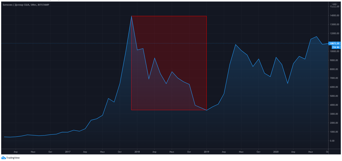 Просадка курса биткоина в промежуток 2017 - 2019 г. Изображение: tradingview.com