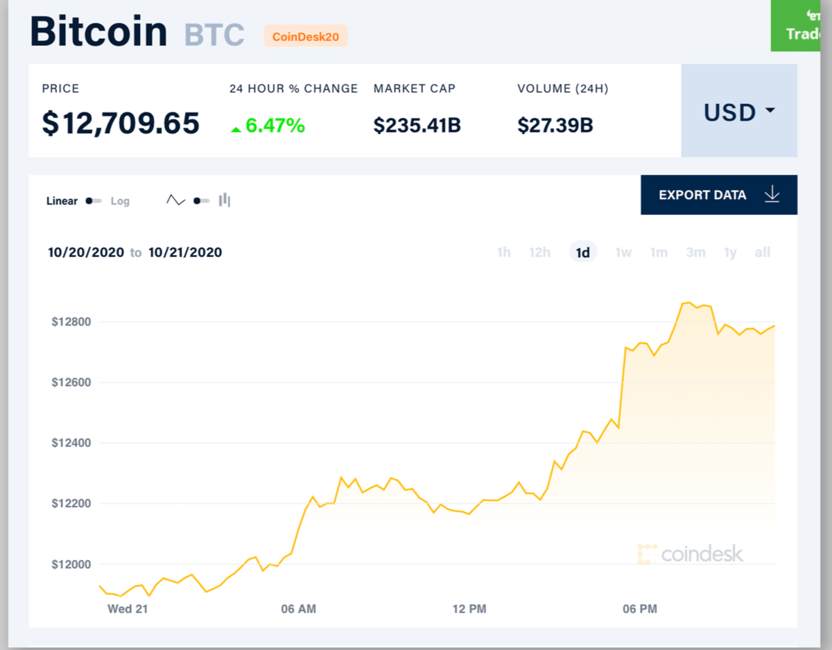 Стоимость Биткоина выросла почти до рекордной отметки в 12 800 долларов