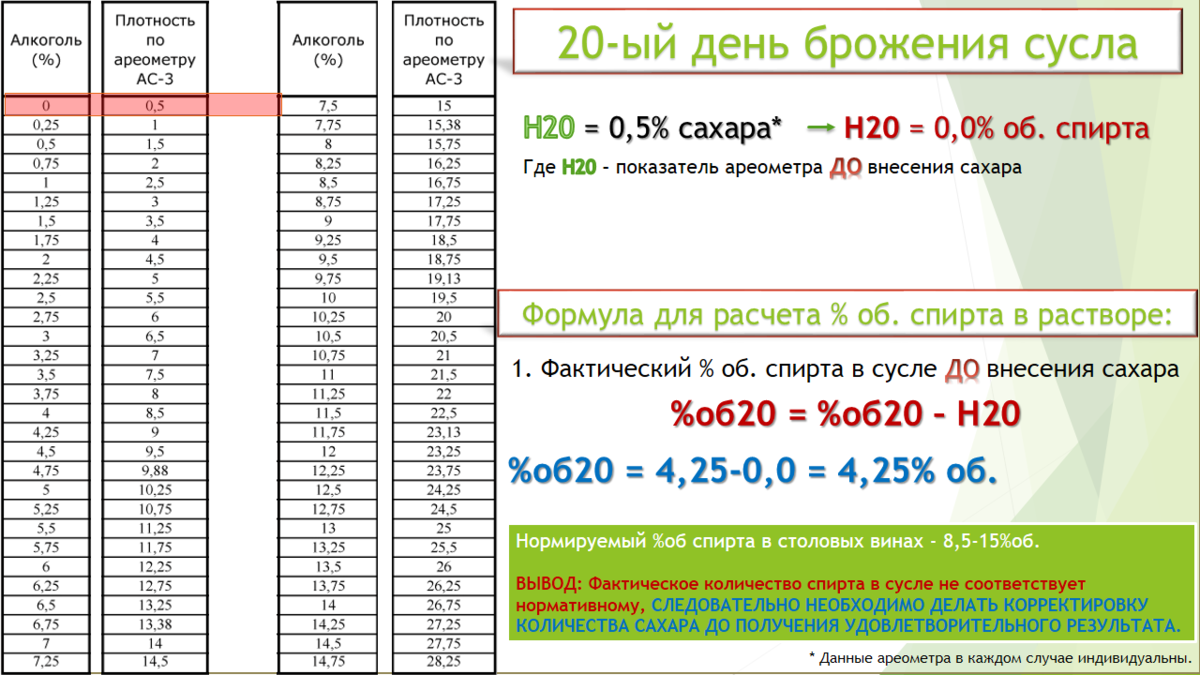 ПРАКТИКА. Работа с ареометром АС-3. Алгоритм расчета пропорций сахара для  получения качественного продукта брожения. | Разговор о серьезном и не  очень | Дзен