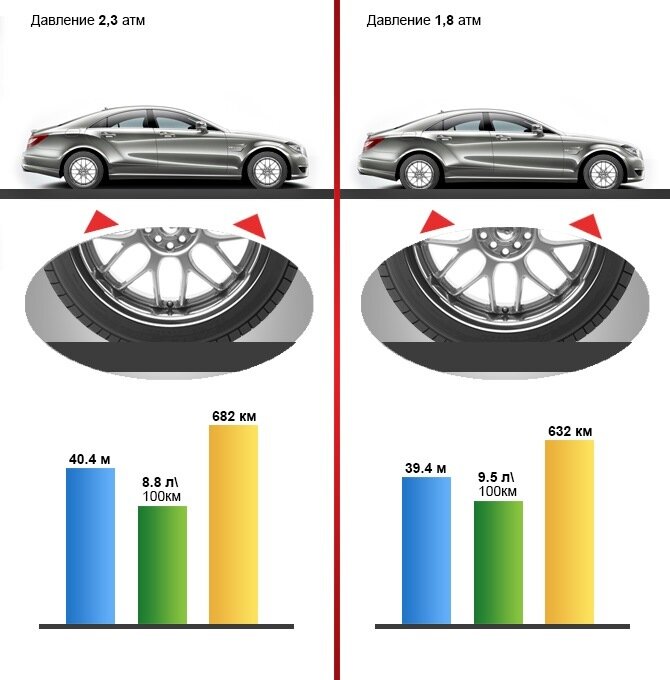 Зависимость расхода топлива от давления в шинах.