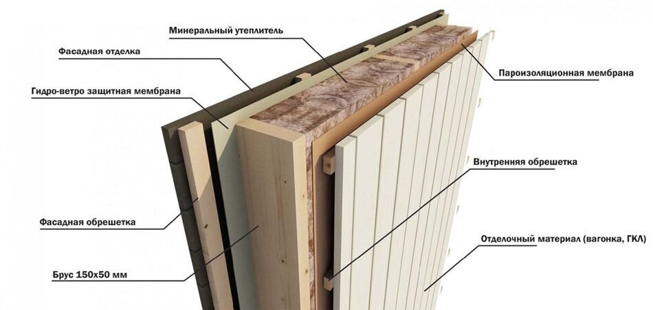 Каркасная стена с утеплителем схема
