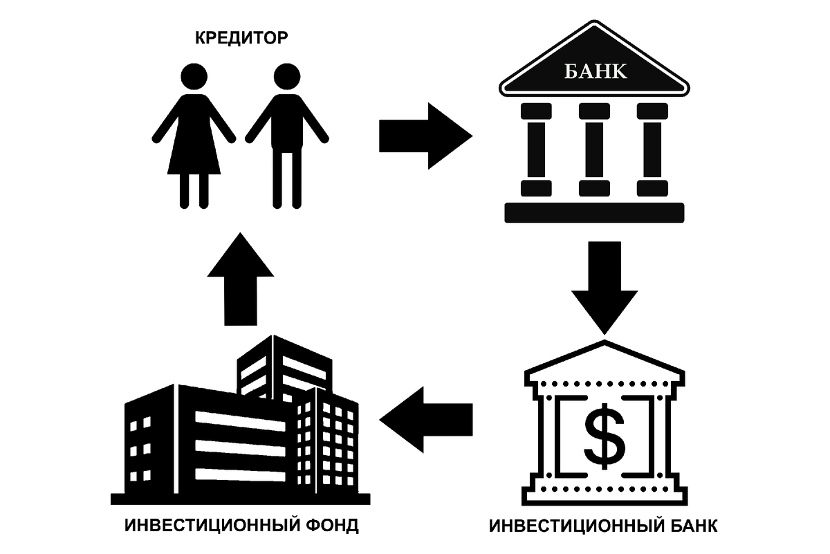 Инвестиционные банки ипотечные банки. Ипотека схема. Схему ипотечного кризиса. Ипотечный кризис 2008 схема. Кризис ипотеки.