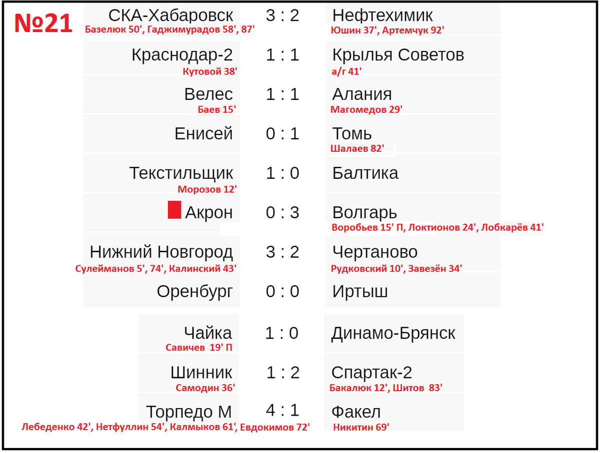 Подводим итоги 21 тура ФНЛ. Результаты, расписание, таблица. | Алекс  Спортивный * Футбол | Дзен